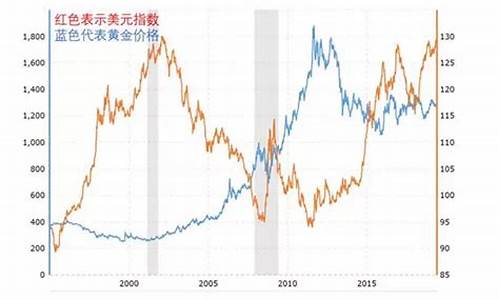 金价和物价的关系图_金价和物价的关系