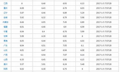 现在最低油价549元是多少_现在最低油价549