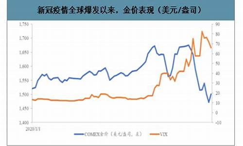 2020年金价最低是多少钱_金价2020年最低