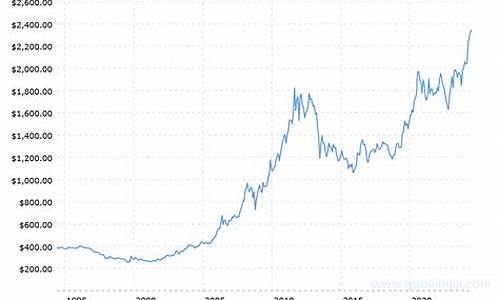 金价30年来走势_金价近20年价格