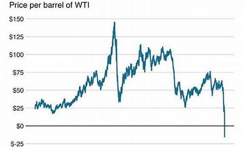 原油价格如何出现负数的_原油成负数