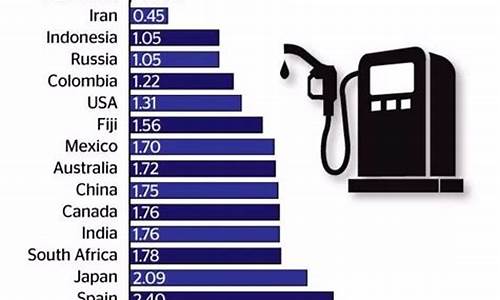 世界各国油价排名表最低_世界各国油价排名表