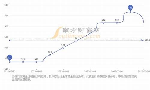 青岛周大福金价走势分析_青岛周大福金价走势分析