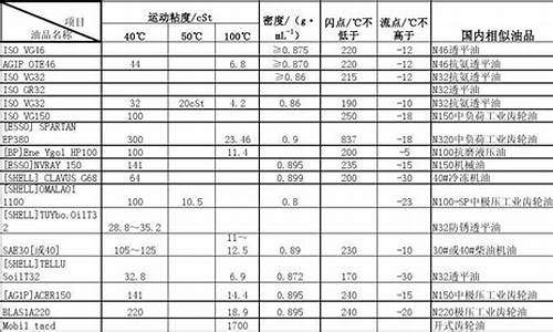 江西工业润滑油价位表_江西润滑油厂家