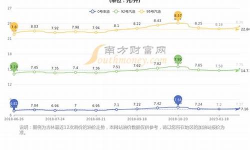 长春油价查询_2019清明长春油价