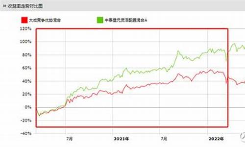 大成基金价值走势_大成2021基金最新净值