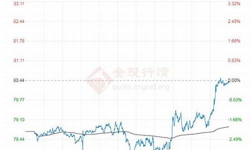 国际油价30天实时走势图_国际油价3040