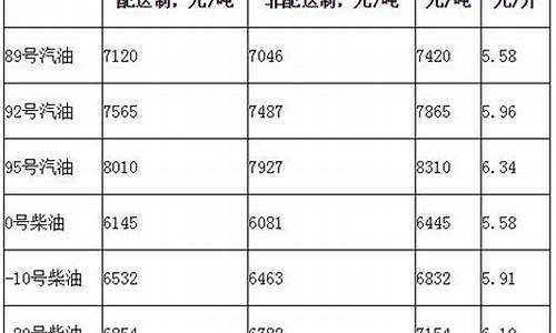 什么部门规定柴油价格_柴油国家定价和限价