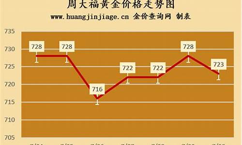 临沂兰山周大福金价_临沂周大生今日金价多少一克黄金价格