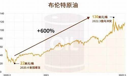 通胀与油价_通胀后油价怎么算