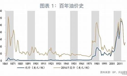 非洲石油价格_五年前的非洲油价多少