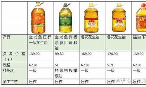 我国各种食用油价格一览表_中国食用油价格速递