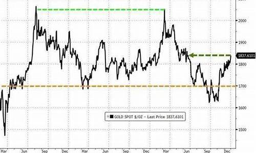 未来金价涨跌_金价预测未来两年