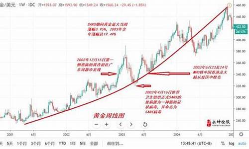 03年非典期间金价_非典时期金价