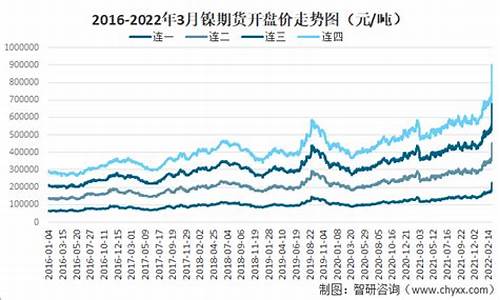 镍铈合金价格走势_镍材料价格