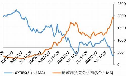 金价与美元的关系主要体现在两个方面_金价和美元收益率