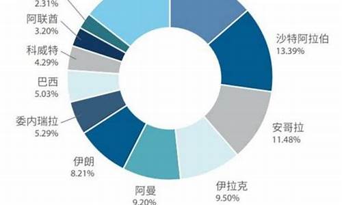 哪个国家出口原油价格_主要原油出口国有什么