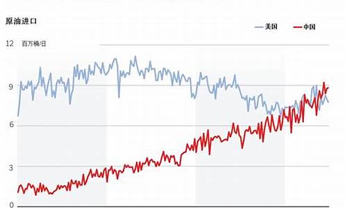 中国油价低于美国_中国油价是美国的