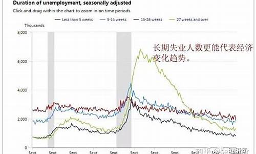 美国失业率和金价_美国失业人数与黄金关系