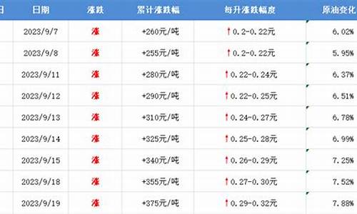 柴油价格上涨幅度_柴油油价涨幅表格