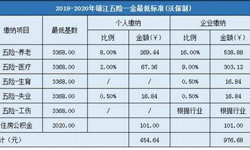 镇江五险缴费比例_镇江五险一金价格