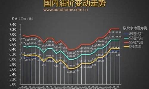 中国2016油价_2016年汽油油价