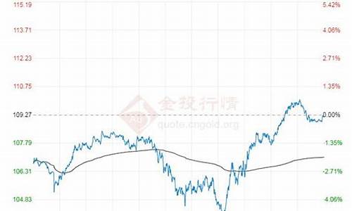 布伦特最新油价_2022年布伦特平均油价