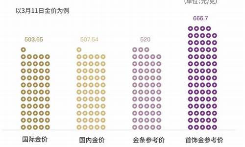 金价比回收价还低_黄金回收价格一般比现价低