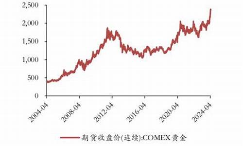 国际金价2015至今_国际金价2020年