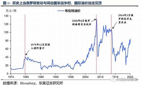 国际油价 历史_历史油价国际油价