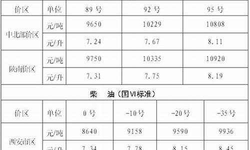 西安油价预测最新_西安当前油价