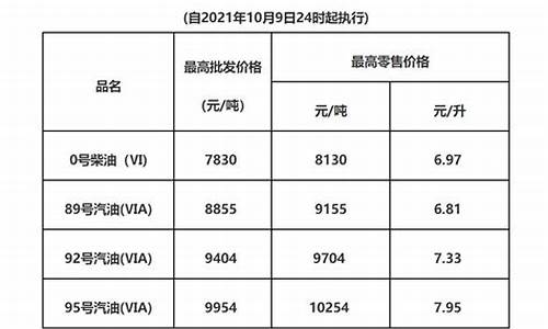 梅州加油_广东梅州油价调整方案