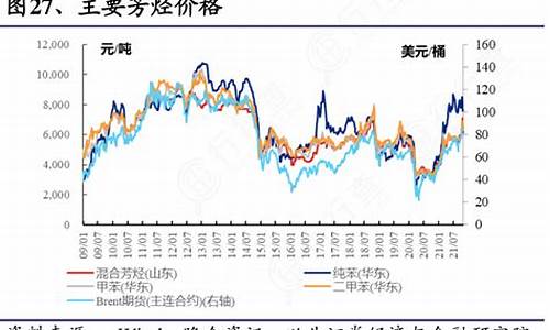 芳烃 价格_芳烃价格和原油价格区别