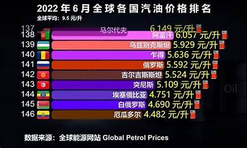 2022各国汽油价_2021年全球汽油价排行榜