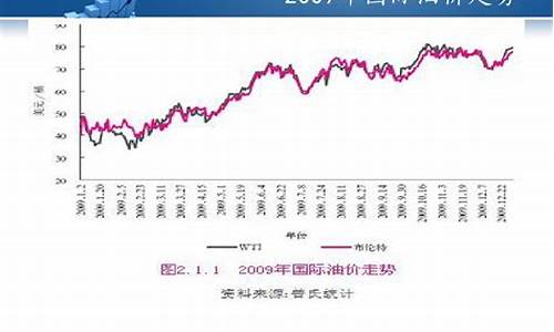 国际油价实时变化表_国际油价实时变化