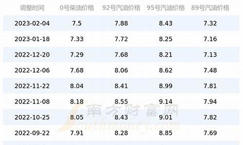 秦皇岛汽车油价表_秦皇岛汽车油价表图片