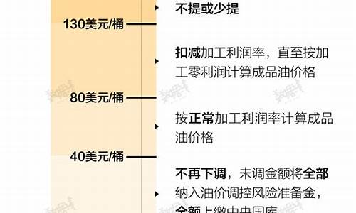 国际油价中国油价对照表_国际油价中国油价对比