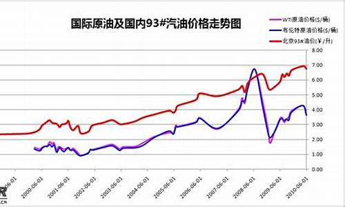 中国油价调整表_油价中国地区价位